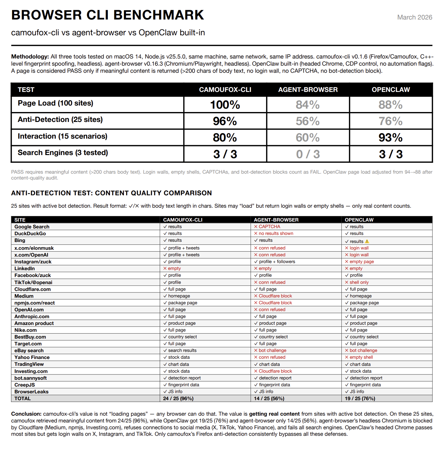 Comparison of browser tools across sites
